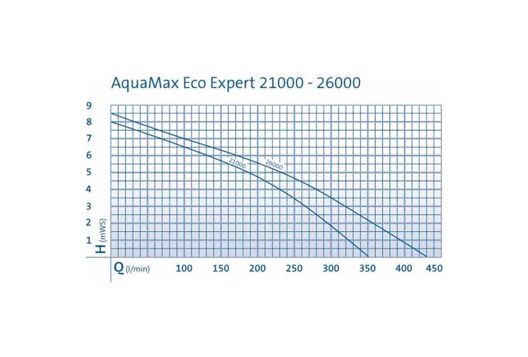 Oase AquaMax Eco Expert 21000 vijverpomp grafiek