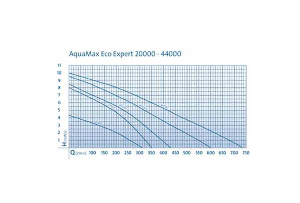 Oase AquaMax Eco Expert 36000 vijverpomp