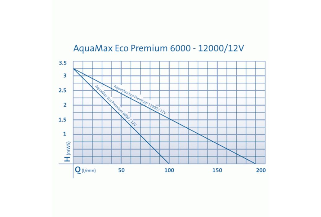 Oase AquaMax Eco Premium 6000/12V vijverpomp grafriek