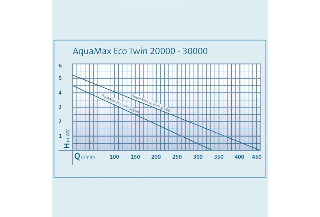 Oase AquaMax Eco Twin 30000 vijverpomp grafriek