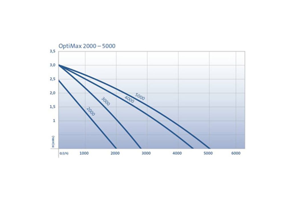 OptiMax 2000 aquariumpomp Oase grafriek 