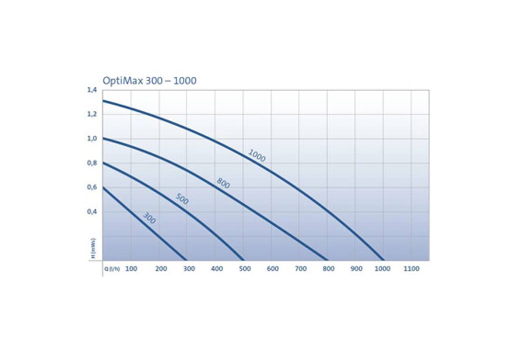 OptiMax 500 aquariumpomp Oase grafriek