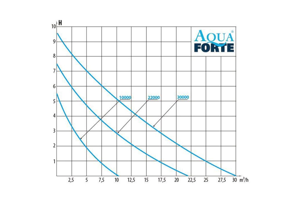 Opvoerhoogte AquaForte DM Vario