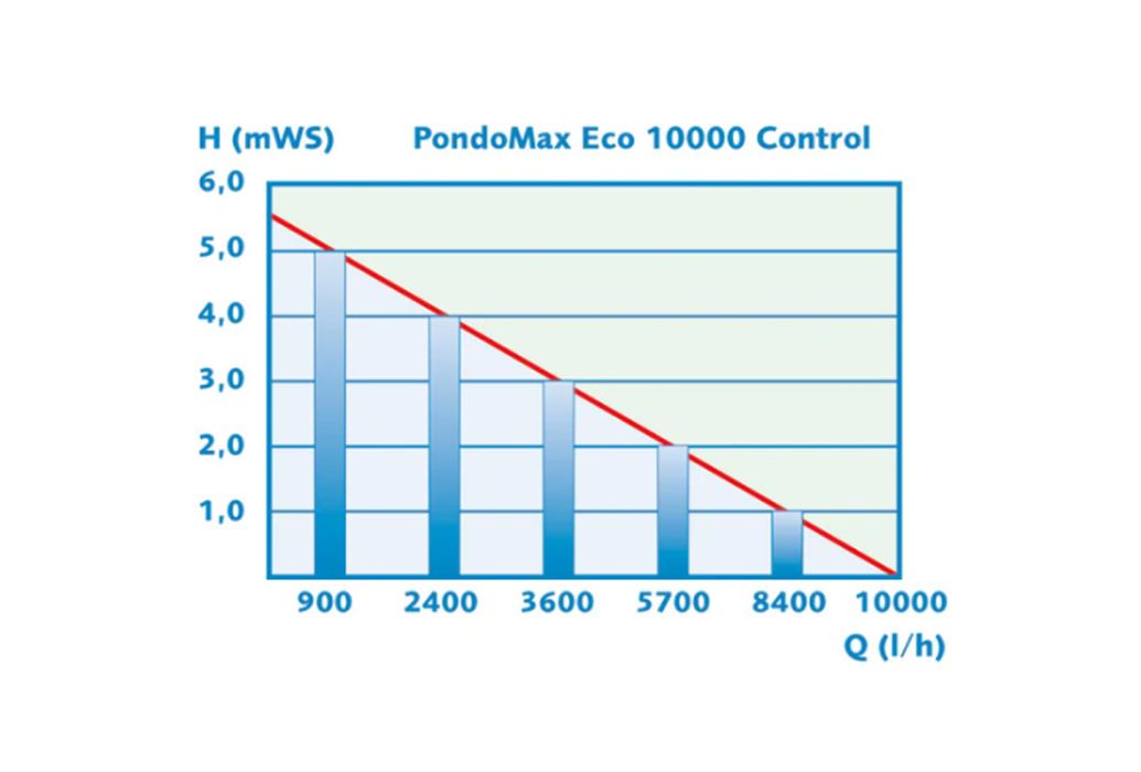 Pontec PondoMax Eco 10000 Control schema hoogte / capaciteit