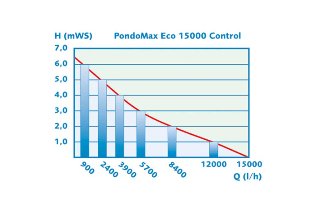 Pontec PondoMax Eco 15000 Control schema hoogte / capaciteit