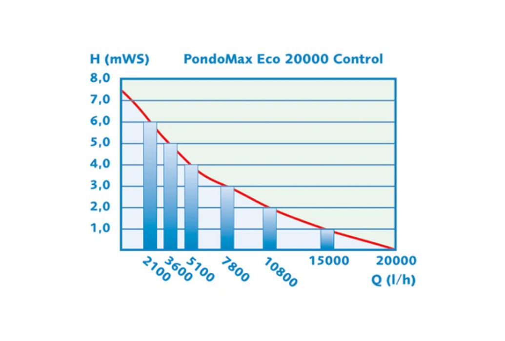 Pontec PondoMax Eco 20000 Control schema hoogte / capaciteit