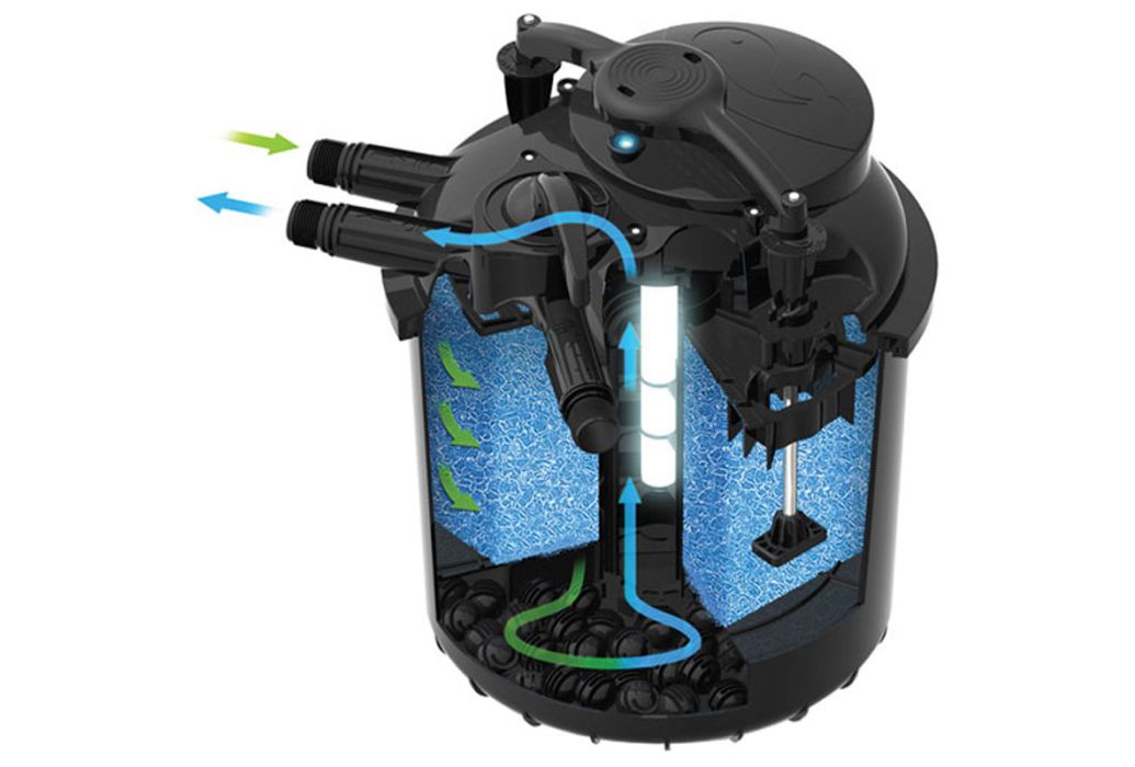 Sicce drukfilter Green Reset 40 (20Watt) dwarsdoorsnede werking