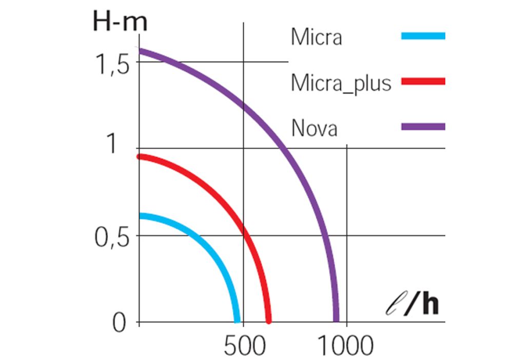Sicce Easy Line aquariumpomp Micra schema