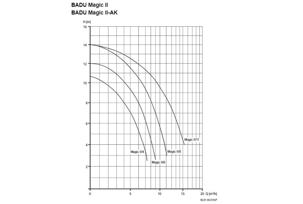 Speck Badu Magic 6 zwembadpomp | 6m³/u pompgrafiek