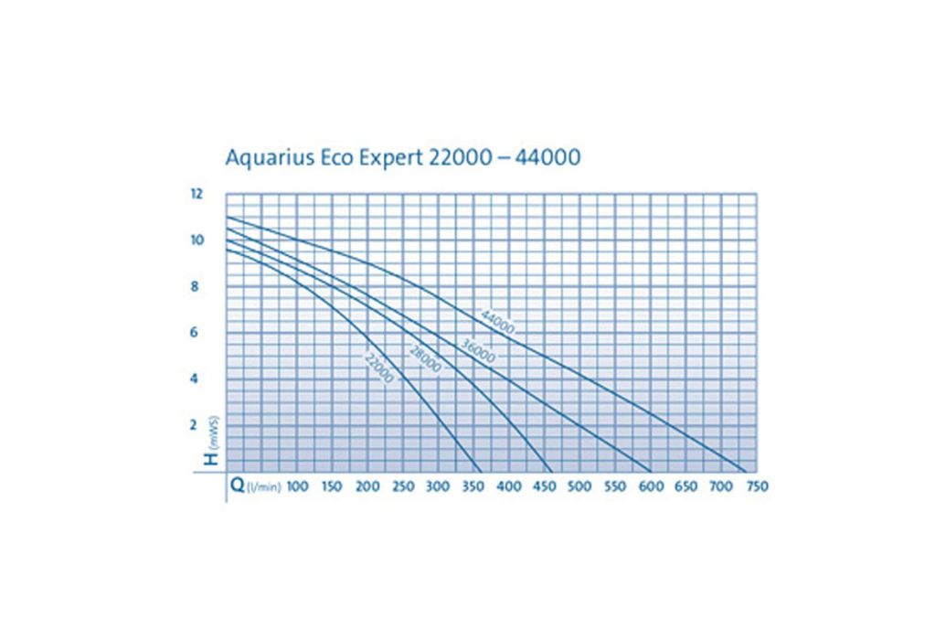 Oase Aquarius Eco Expert fonteinpomp grafiek