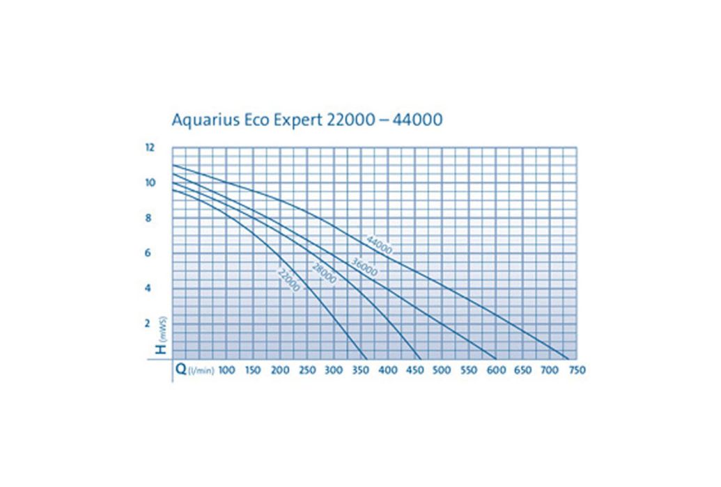 Oase Aquarius Eco Expert 36000 fonteinpomp tabel