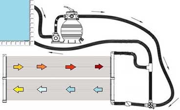 zwembadverwarming collector bypass